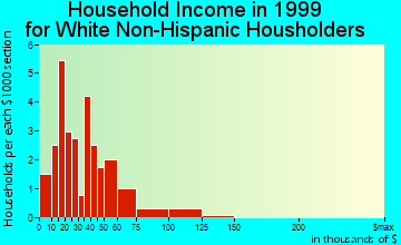 Persia household income for White Non-Hispanic householders