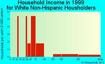 St. Mary's household income for White Non-Hispanic householders