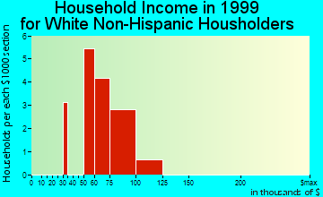 St. Paul household income for White Non-Hispanic householders