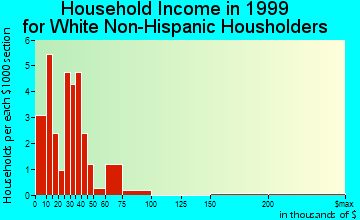 Protivin household income for White Non-Hispanic householders