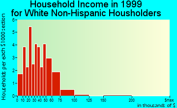 Quasqueton household income for White Non-Hispanic householders