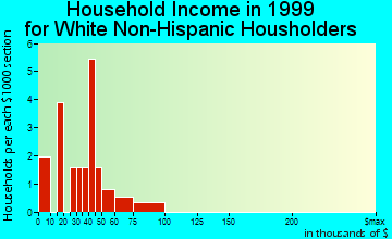 Randalia household income for White Non-Hispanic householders