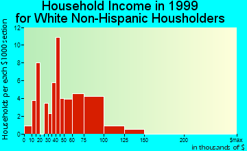 Salcha household income for White Non-Hispanic householders
