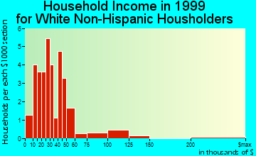 Renwick household income for White Non-Hispanic householders