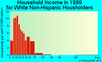 Riceville household income for White Non-Hispanic householders