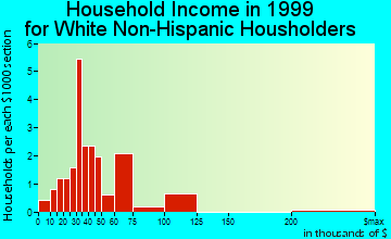 Rickardsville household income for White Non-Hispanic householders