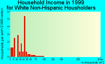 Ricketts household income for White Non-Hispanic householders