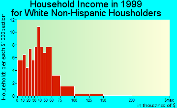 Rockwell household income for White Non-Hispanic householders