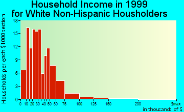 Rockwell City household income for White Non-Hispanic householders