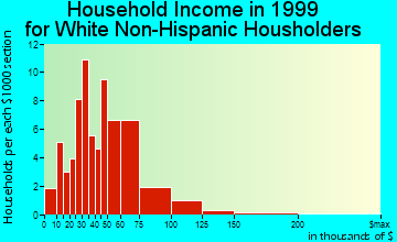 Roland household income for White Non-Hispanic householders