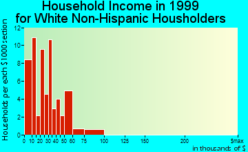Rolfe household income for White Non-Hispanic householders