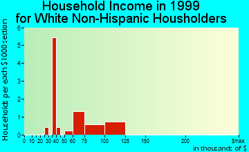 Saxman household income for White Non-Hispanic householders