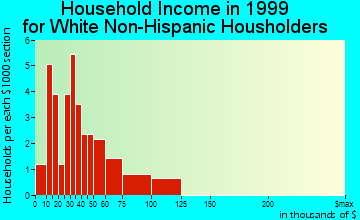 Rowley household income for White Non-Hispanic householders
