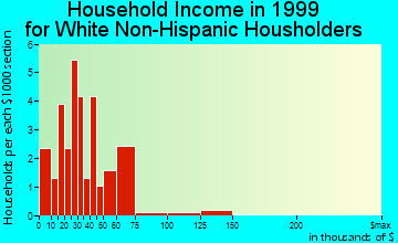 Rudd household income for White Non-Hispanic householders