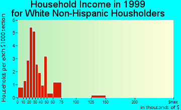 Sageville household income for White Non-Hispanic householders