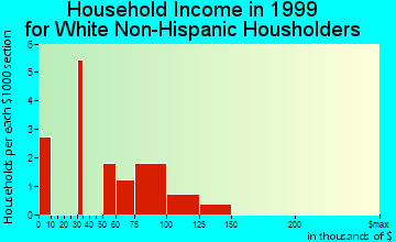 Selawik household income for White Non-Hispanic householders