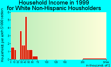 Scarville household income for White Non-Hispanic householders