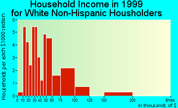Seldovia household income for White Non-Hispanic householders