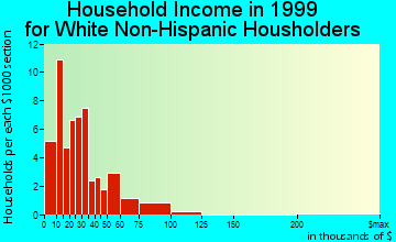 Seymour household income for White Non-Hispanic householders