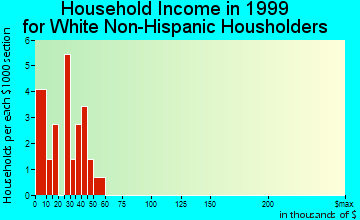 Sharpsburg household income for White Non-Hispanic householders