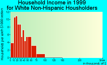 Shelby household income for White Non-Hispanic householders