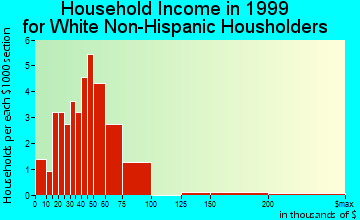 Sheldahl household income for White Non-Hispanic householders