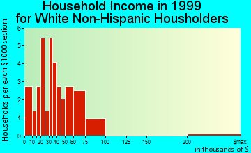 Sherrill household income for White Non-Hispanic householders