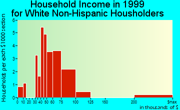 Shueyville household income for White Non-Hispanic householders