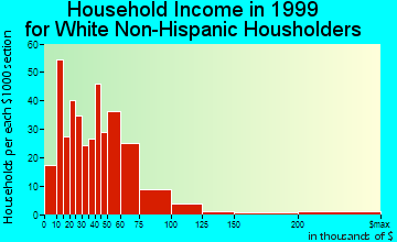 Sioux Center household income for White Non-Hispanic householders