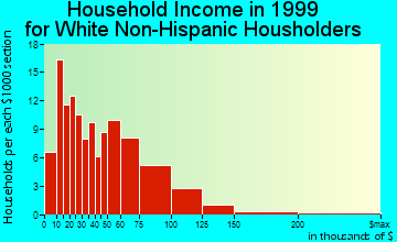 Seward household income for White Non-Hispanic householders
