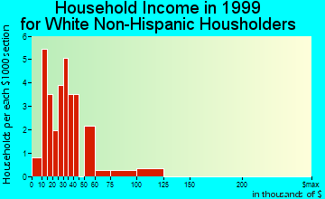 Smithland household income for White Non-Hispanic householders