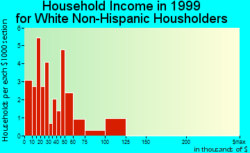 Somers household income for White Non-Hispanic householders