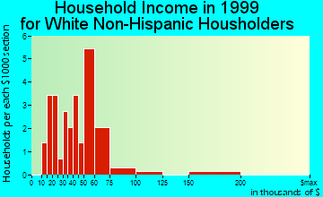 Springbrook household income for White Non-Hispanic householders