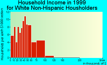 Springville household income for White Non-Hispanic householders