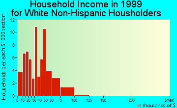 Stanton household income for White Non-Hispanic householders