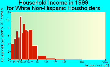 Stanwood household income for White Non-Hispanic householders