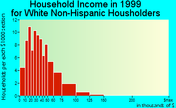 State Center household income for White Non-Hispanic householders
