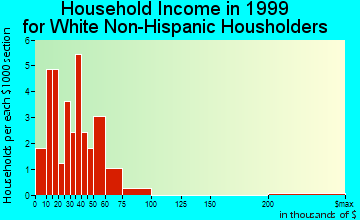Stockton household income for White Non-Hispanic householders