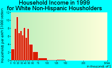 Sutherland household income for White Non-Hispanic householders