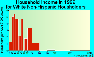 Templeton household income for White Non-Hispanic householders