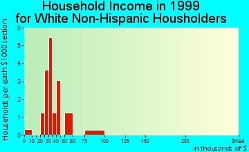 Tennant household income for White Non-Hispanic householders