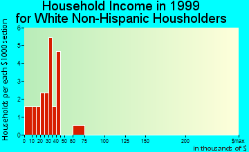 Thayer household income for White Non-Hispanic householders