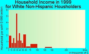 Thurman household income for White Non-Hispanic householders