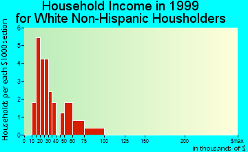 Toronto household income for White Non-Hispanic householders