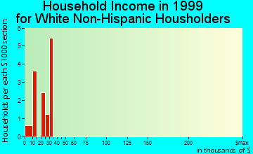 Udell household income for White Non-Hispanic householders