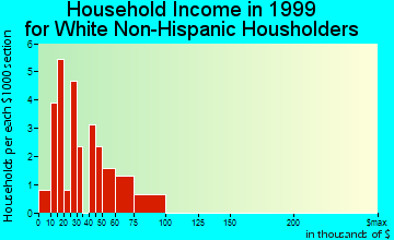 Unionville household income for White Non-Hispanic householders