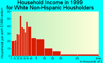 Sitka and household income for White Non-Hispanic householders