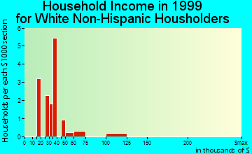 Varina household income for White Non-Hispanic householders