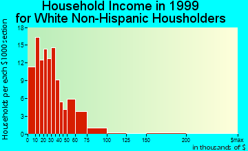 Villisca household income for White Non-Hispanic householders