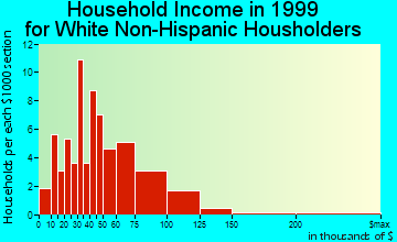 Skagway household income for White Non-Hispanic householders